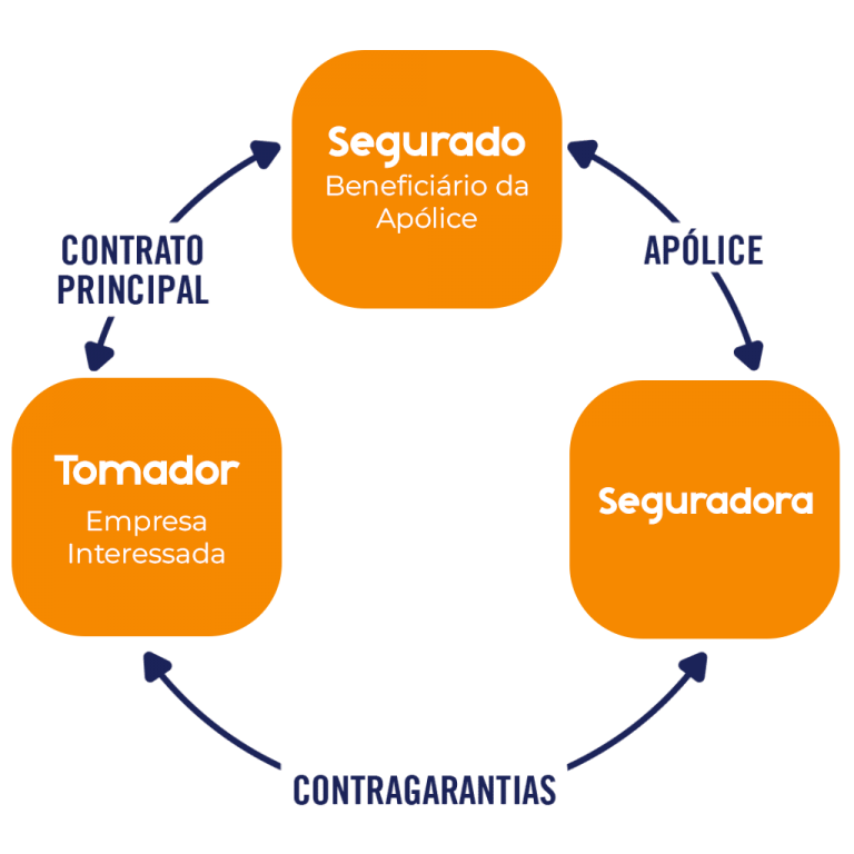 seguro garantia para licitação