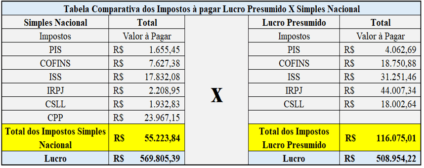 diferença simples nacional lucro presumido