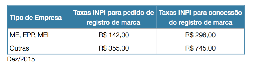 quanto custa registrar marca em 2 classes
