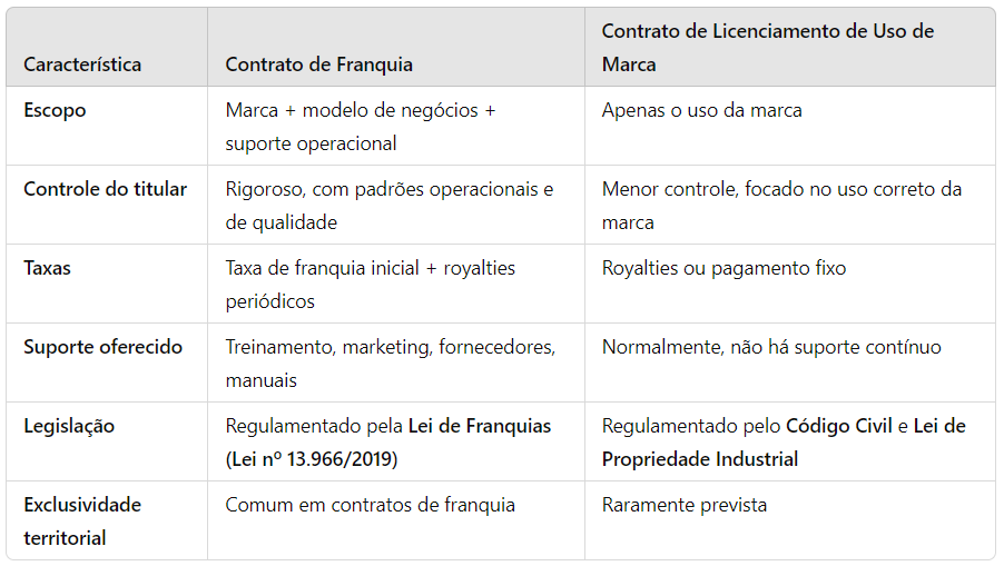 Contrato de uso de marca: o que precisa saber