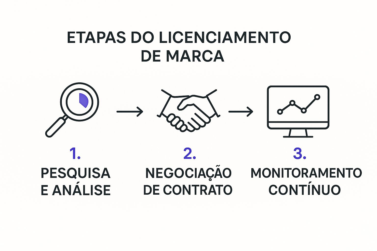 Guia completo sobre licenciamento de marca
